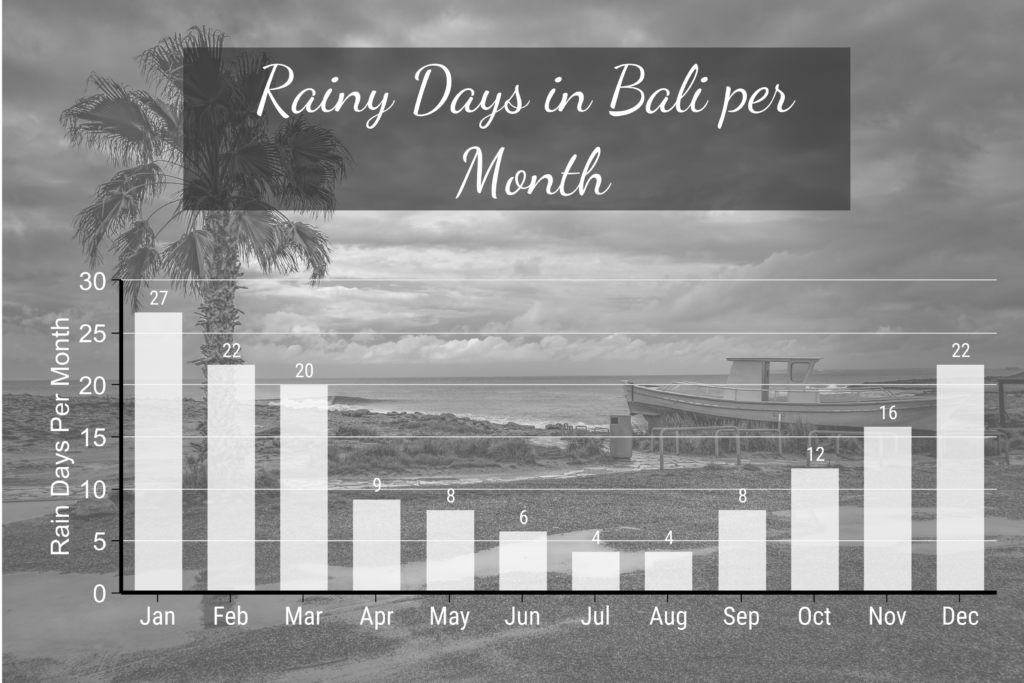 Rainy Days in Bali per Month